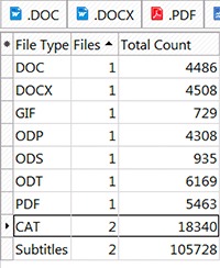 Word count, character count and line count results