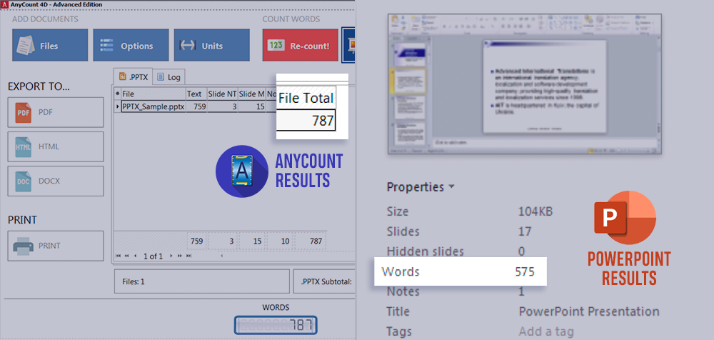 AnyCount results vs Powerpoint word count results